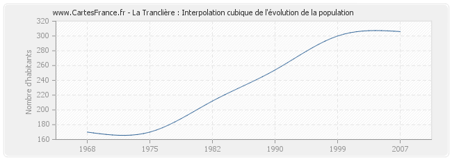 La Tranclière : Interpolation cubique de l'évolution de la population
